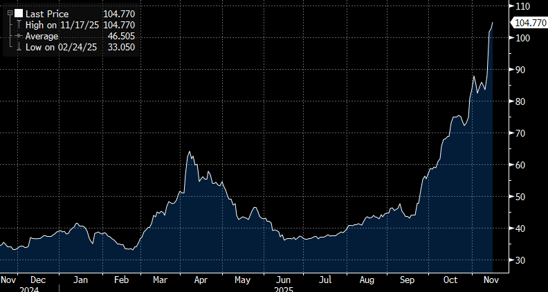 The most important chart in AI today? Oracle’s default swaps blow out