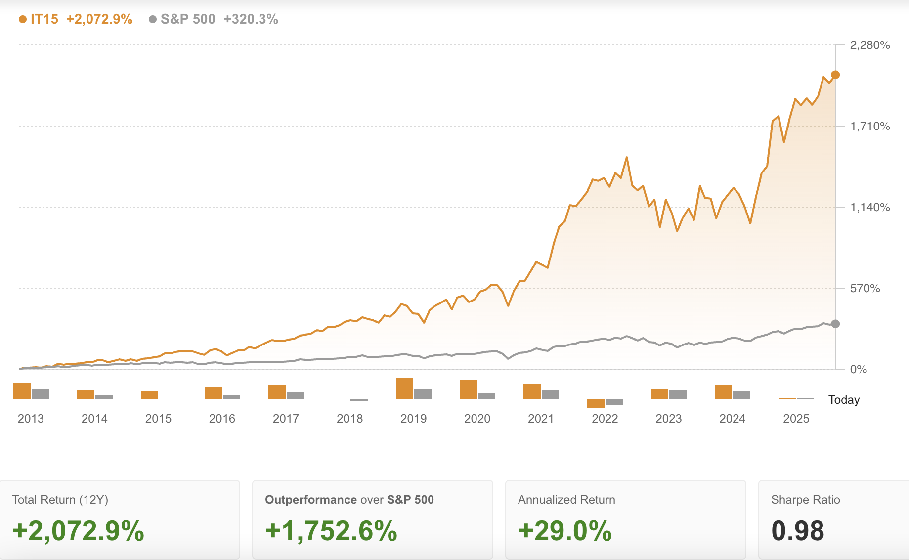 After notching EIGHT 15%+ winners in January, here are our AI's picks for February